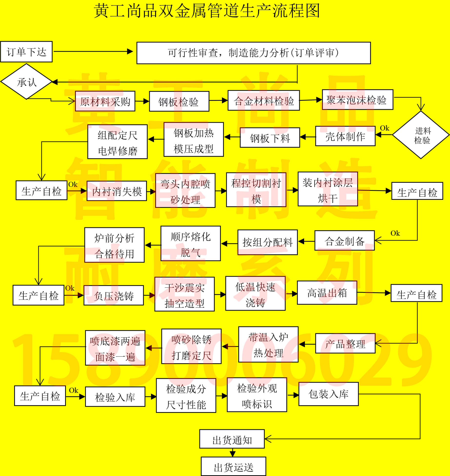 双金属生产制作工艺流程图